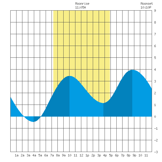 Stockton tide chart for Tuesday, December 27, 2022