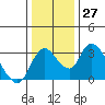Stockton tide chart for Tuesday, December 27, 2022