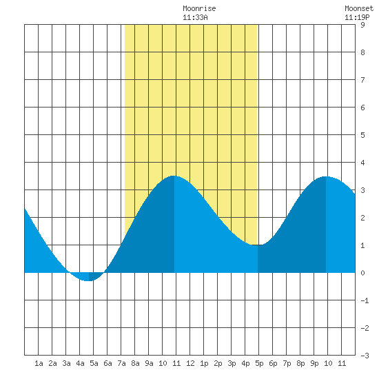 Stockton tide chart for Wednesday, December 28, 2022