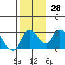 Stockton tide chart for Wednesday, December 28, 2022