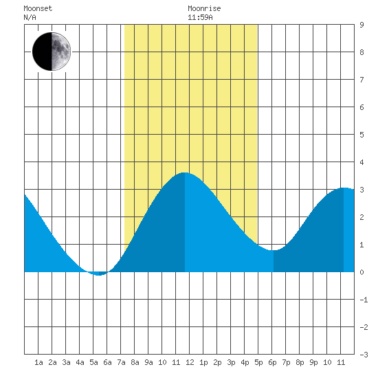 Stockton tide chart for Thursday, December 29, 2022
