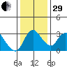 Stockton tide chart for Thursday, December 29, 2022