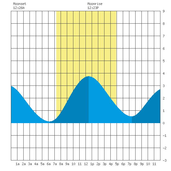 Stockton tide chart for Friday, December 30, 2022