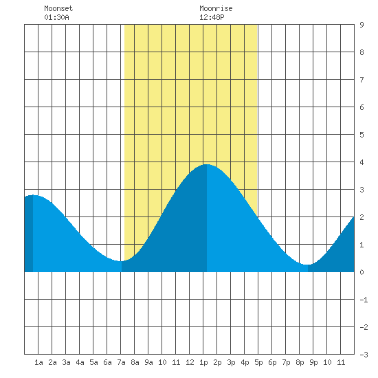 Stockton tide chart for Saturday, December 31, 2022