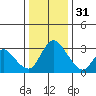 Stockton tide chart for Saturday, December 31, 2022