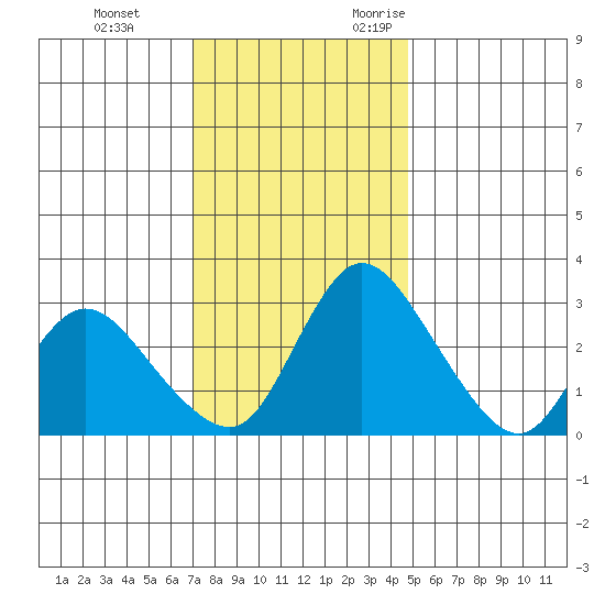 Stockton tide chart for Saturday, December 3, 2022