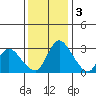 Stockton tide chart for Saturday, December 3, 2022