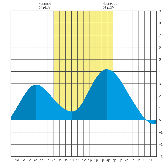 Stockton tide chart for Monday, December 5, 2022