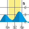 Stockton tide chart for Monday, December 5, 2022