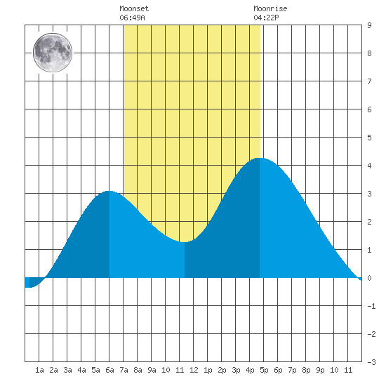Stockton tide chart for Wednesday, December 7, 2022