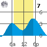 Stockton tide chart for Wednesday, December 7, 2022
