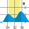 Stockton tide chart for Thursday, December 8, 2022
