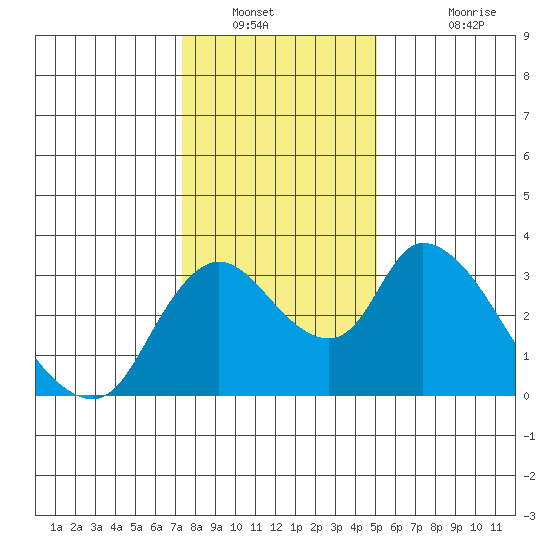 Stockton tide chart for Tuesday, January 10, 2023