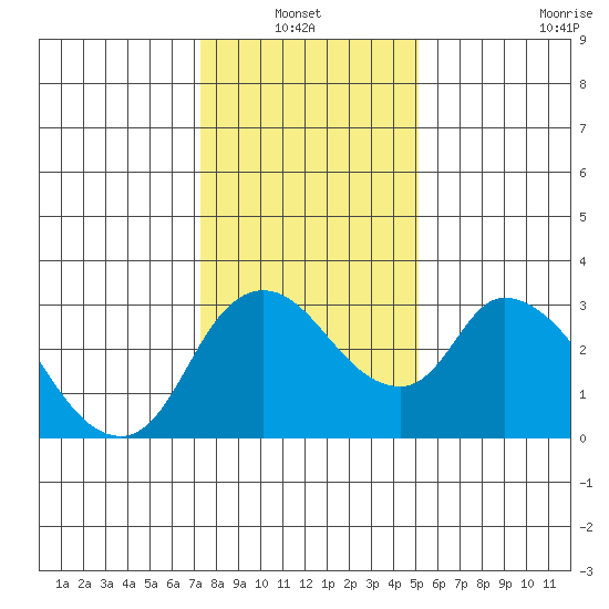 Stockton tide chart for Thursday, January 12, 2023