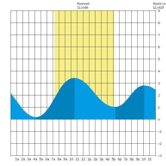 Stockton tide chart for Friday, January 13, 2023