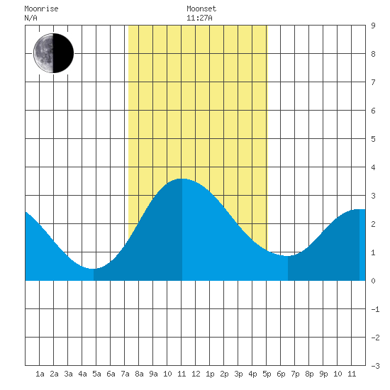 Stockton tide chart for Saturday, January 14, 2023
