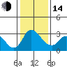 Stockton tide chart for Saturday, January 14, 2023