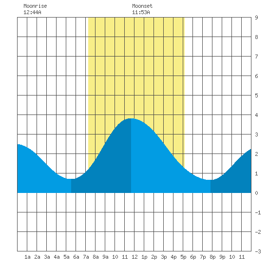 Stockton tide chart for Sunday, January 15, 2023