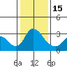 Stockton tide chart for Sunday, January 15, 2023