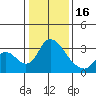 Stockton tide chart for Monday, January 16, 2023