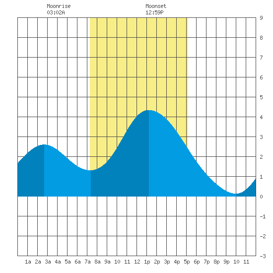 Stockton tide chart for Tuesday, January 17, 2023