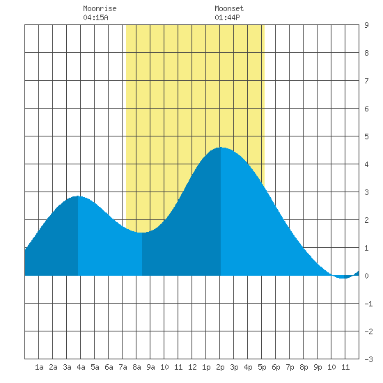 Stockton tide chart for Wednesday, January 18, 2023
