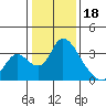 Stockton tide chart for Wednesday, January 18, 2023