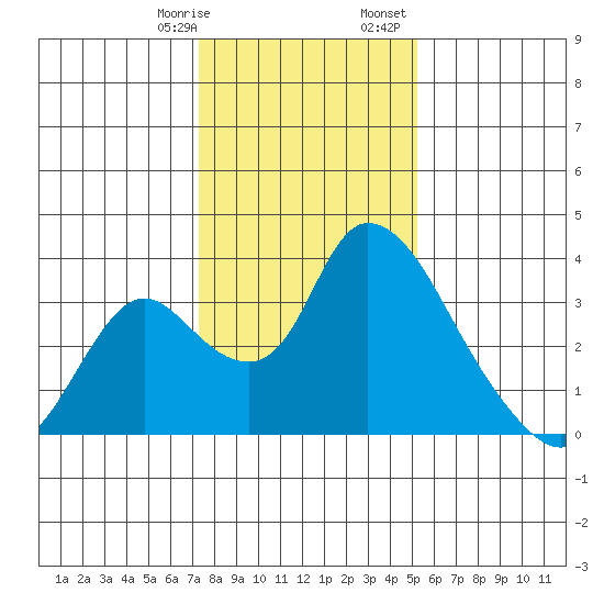 Stockton tide chart for Thursday, January 19, 2023