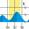 Stockton tide chart for Sunday, January 1, 2023