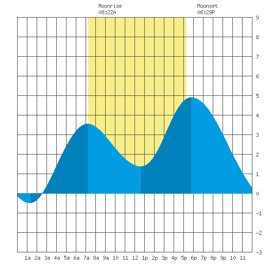 Stockton tide chart for Sunday, January 22, 2023