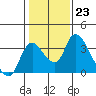 Stockton tide chart for Monday, January 23, 2023