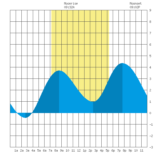 Stockton tide chart for Tuesday, January 24, 2023