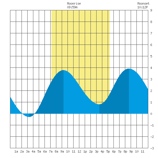 Stockton tide chart for Wednesday, January 25, 2023