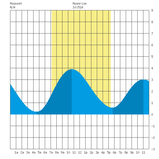 Stockton tide chart for Friday, January 27, 2023