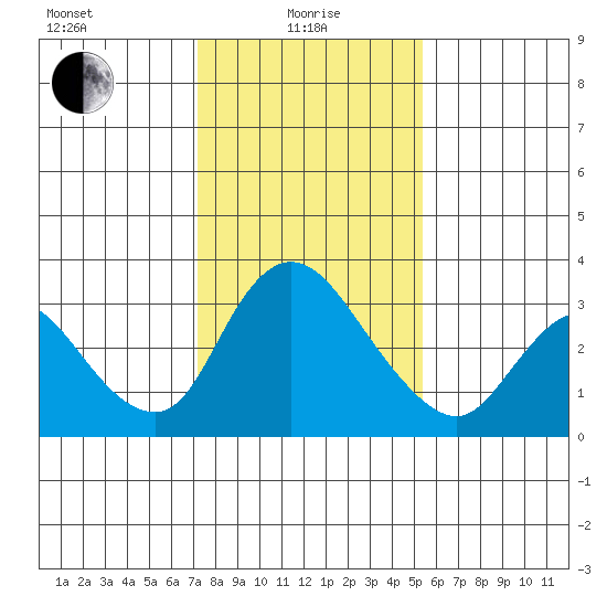 Stockton tide chart for Saturday, January 28, 2023
