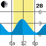Stockton tide chart for Saturday, January 28, 2023