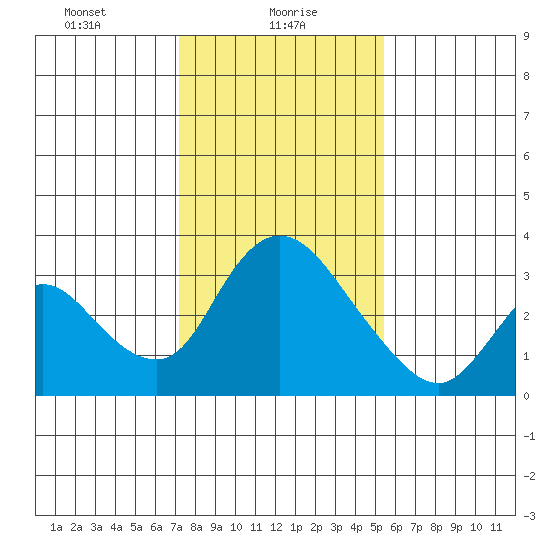 Stockton tide chart for Sunday, January 29, 2023