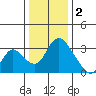 Stockton tide chart for Monday, January 2, 2023
