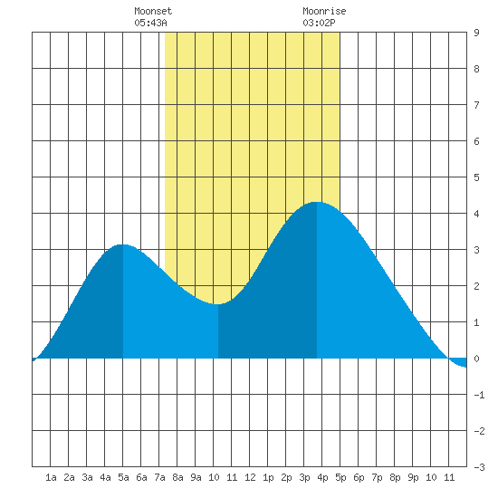 Stockton tide chart for Wednesday, January 4, 2023