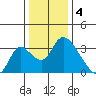 Stockton tide chart for Wednesday, January 4, 2023