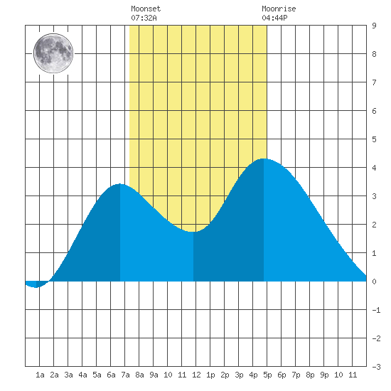 Stockton tide chart for Friday, January 6, 2023