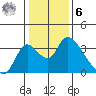 Stockton tide chart for Friday, January 6, 2023