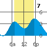 Stockton tide chart for Saturday, January 7, 2023