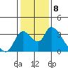 Stockton tide chart for Sunday, January 8, 2023