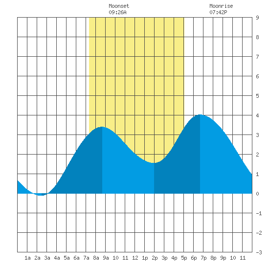 Stockton tide chart for Monday, January 9, 2023