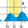 Stockton tide chart for Monday, January 9, 2023