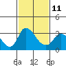 Stockton tide chart for Saturday, February 11, 2023
