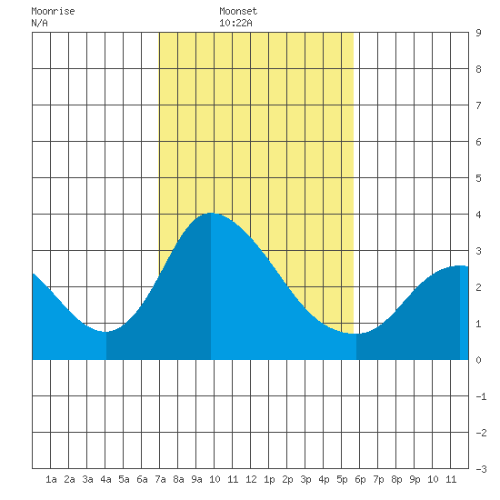 Stockton tide chart for Sunday, February 12, 2023