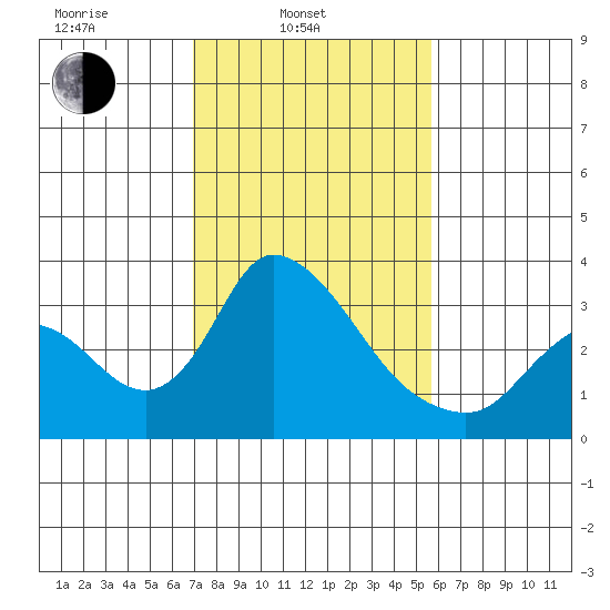 Stockton tide chart for Monday, February 13, 2023