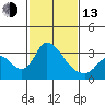 Stockton tide chart for Monday, February 13, 2023